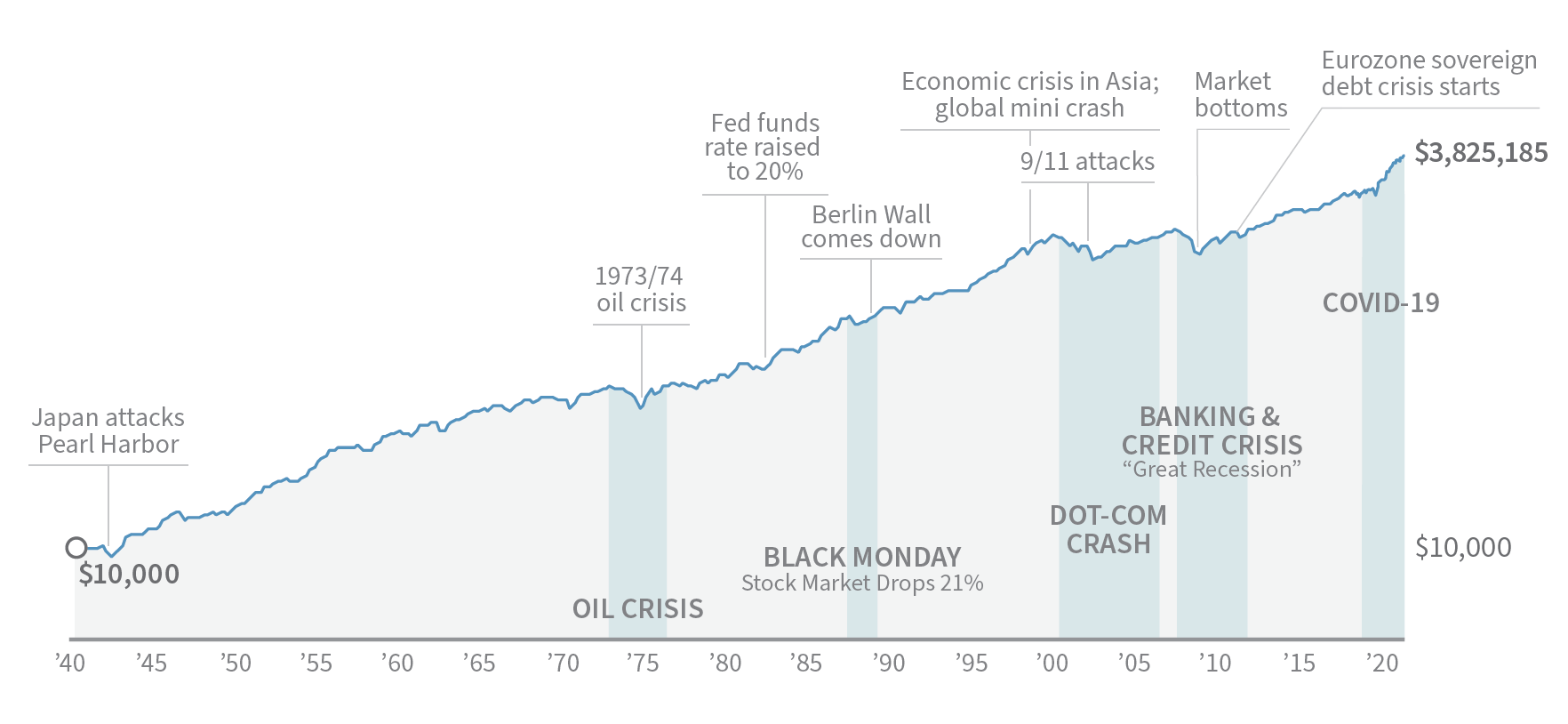 Growth in the S&P 500 since 1940.